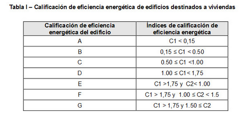 Tabla etiqueta energética